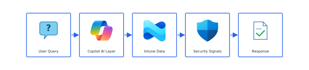 image2 5 1024x234 - Copilot in Microsoft Intune: How AI is transforming the daily work of endpoint administrators
