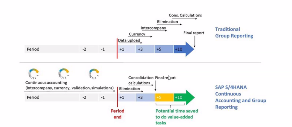 Transformation of Financial Close: Impact of SAP S/4HANA on Finance and Group Reporting (źr&oacute;dło: &bdquo;Group Reporting in SAP S/4HANA Finance &ndash; Overview&rdquo; SAP session materials)