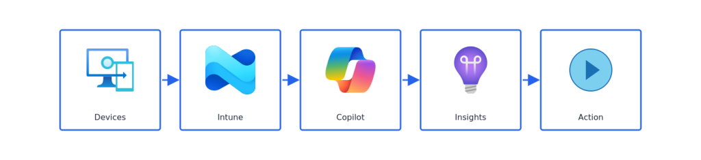 image3 4 1024x234 - Copilot in Microsoft Intune: How AI is transforming the daily work of endpoint administrators