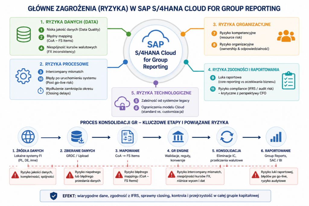 Mapa kluczowych ryzyk SAP S/4HANA Cloud for Group Reporting oraz ich powiązanie z procesem konsolidacji
