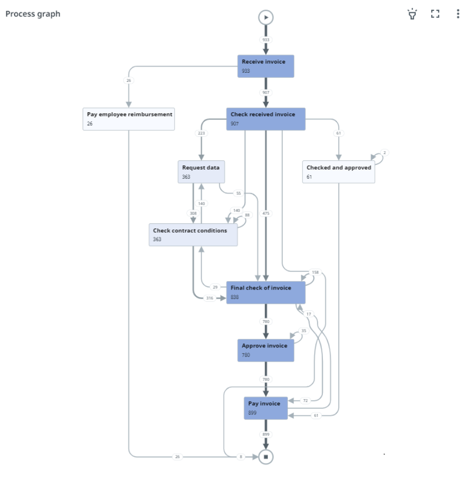 Fig. 2 Product Process Mining Product Process Mining
