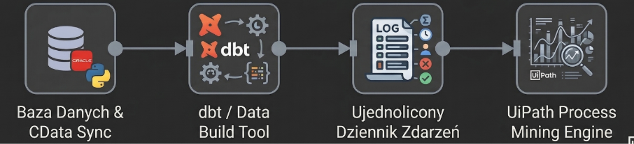 Fig. 3 Example components UiPath used in Process Mining Przykładowe komponenty UiPath wykorzystane w Process Mining