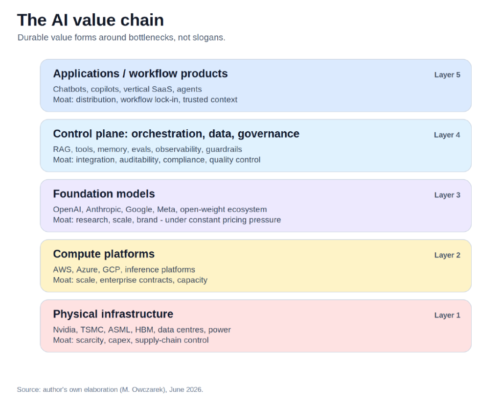 Fig. 1 The AI value chain The AI value chain