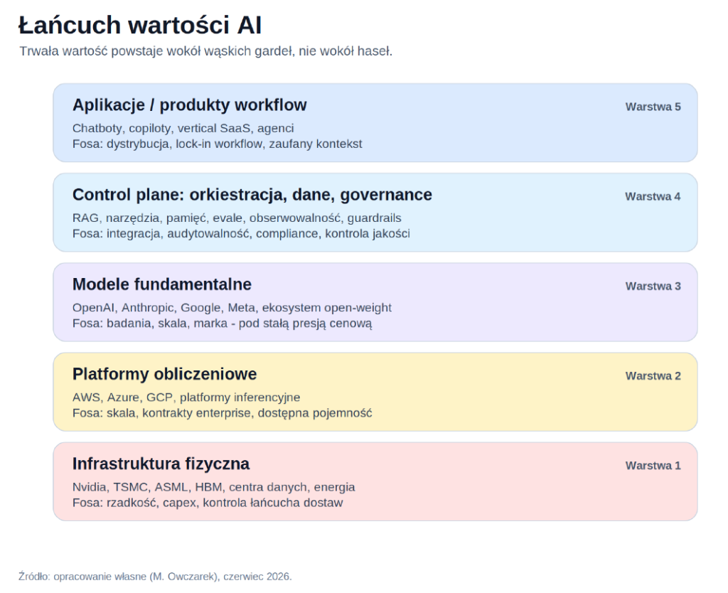 Łańcuch wartości AI