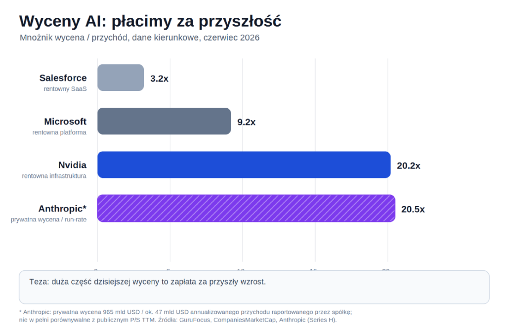 Mnożniki sp&oacute;łek publicznych nie są w pełni por&oacute;wnywalne z prywatną wyceną dzieloną przez run-rate przychod&oacute;w (słupek kreskowany). Sens wykresu jest kierunkowy