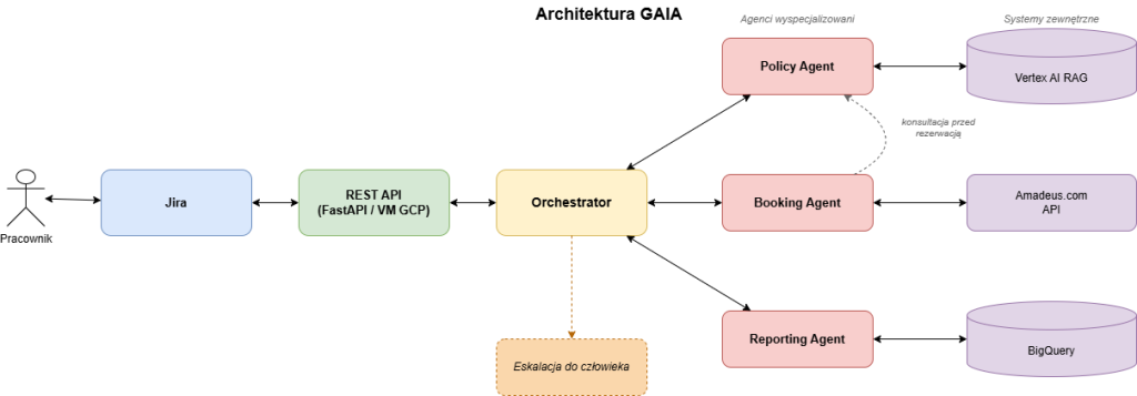 Architektura GAIA