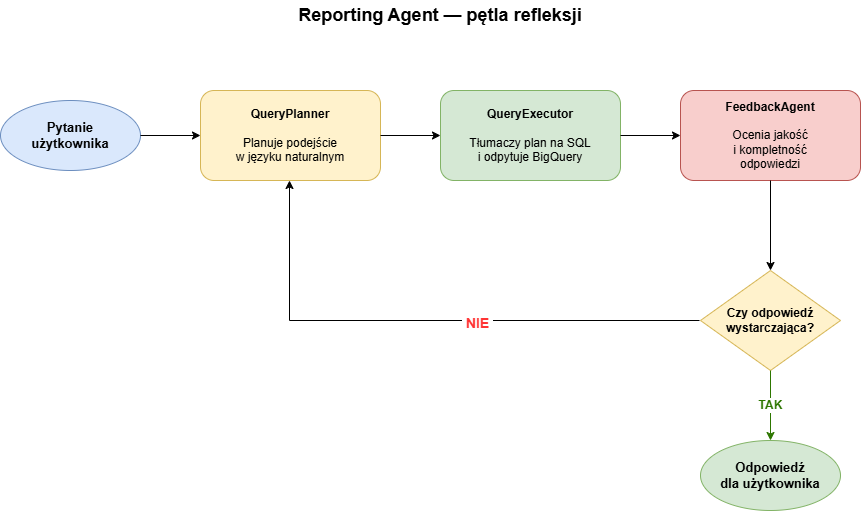 Pętla refleksji w Reporting Agent
