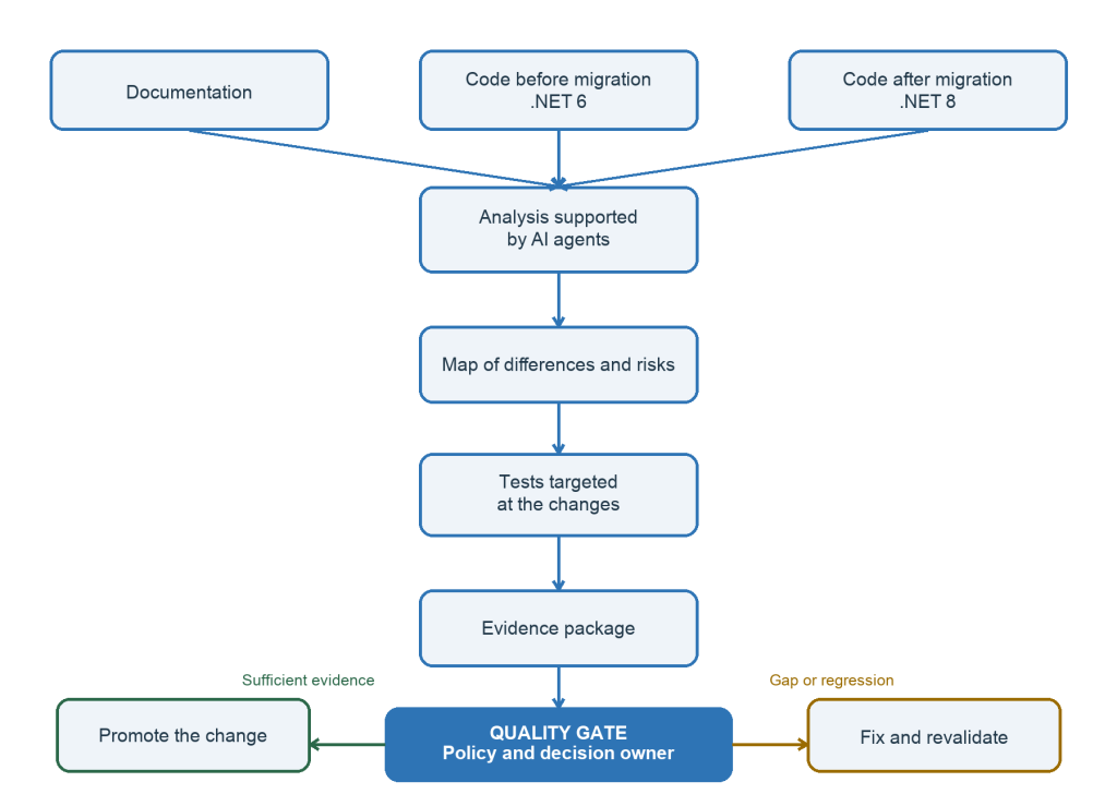 Fig. 1 Evidence flow during migration from .NET 6 to .NET 8 Evidence flow during migration from .NET 6 to .NET 8
