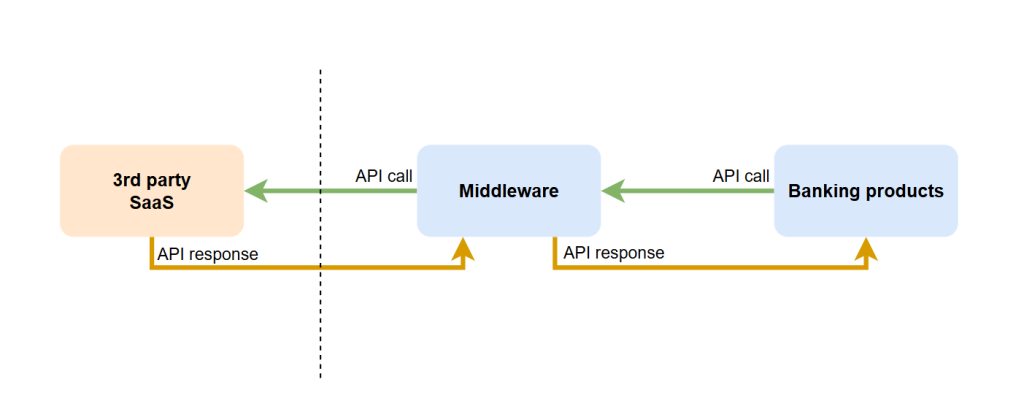 Ryc.1 Model integracji systemów i przepływu danych (opracowanie własne) Model integracji systemów i przepływu danych (opracowanie własne)