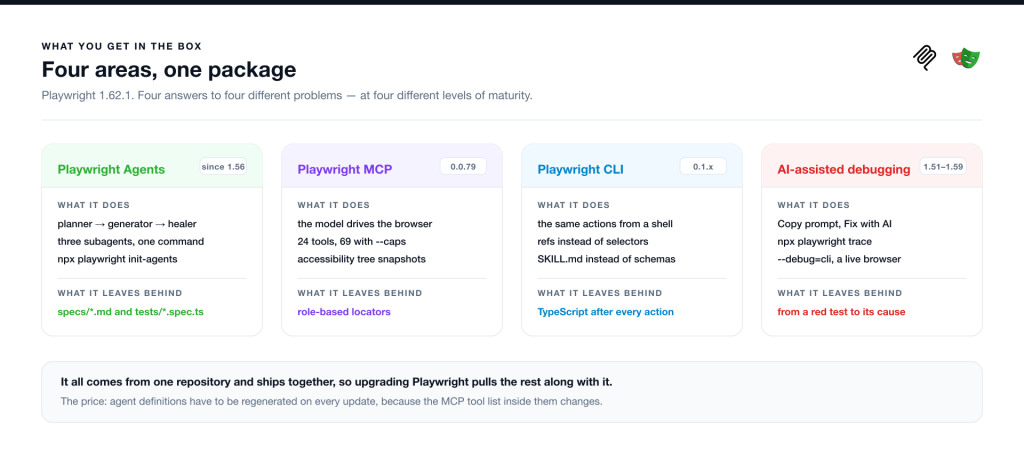 The four AI areas in Playwright: agents, MCP, CLI, and debugging, with versions and what each one leaves behind