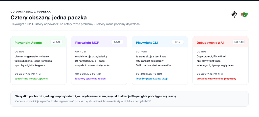 Ryc. 1 Cztery obszary AI w Playwright: agenci, MCP, CLI i debugowanie, z wersjami i efektem każdego z nich