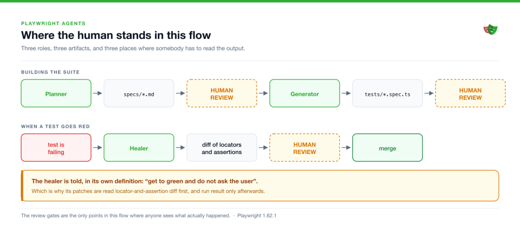 The Playwright Agents flow with the human review gates marked