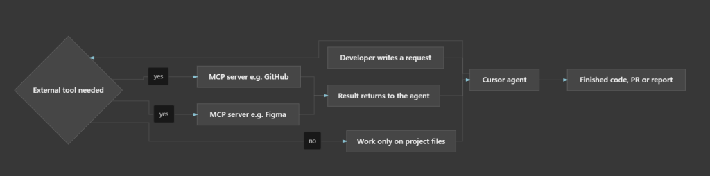 Fig. 2 Simplified task workflow using an external tool Uproszczony przepływ zadania z wykorzystaniem zewnętrznego narzędzia