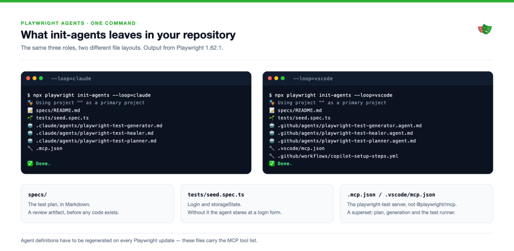 The output of npx playwright init-agents for two clients: the same three roles, two file layouts