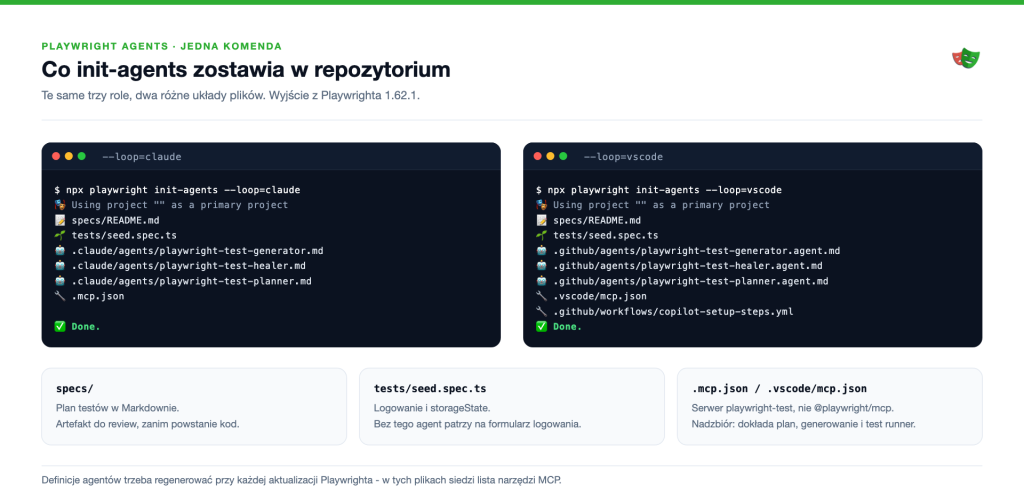 Wynik npx playwright init-agents dla dw&oacute;ch klient&oacute;w: te same trzy role, dwa układy plik&oacute;w