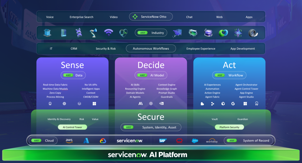Ryc. 3 ServiceNow AI Platform ServiceNow AI Platform