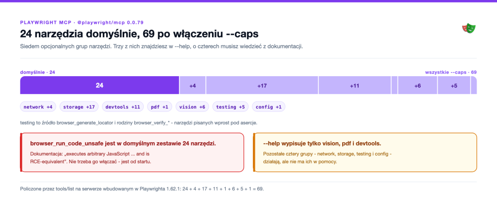 Playwright MCP: 24 narzędzia domyślnie, 69 po włączeniu wszystkich siedmiu grup --caps