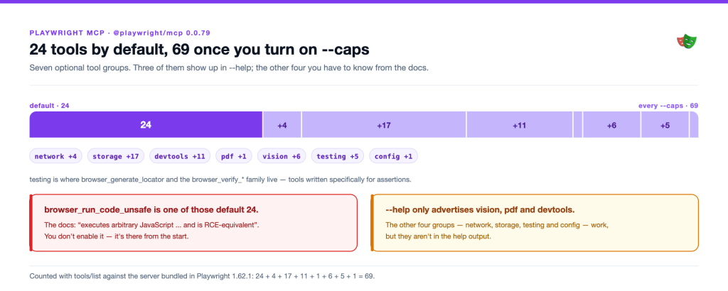 Playwright MCP: 24 tools by default, 69 with all seven --caps groups enabled