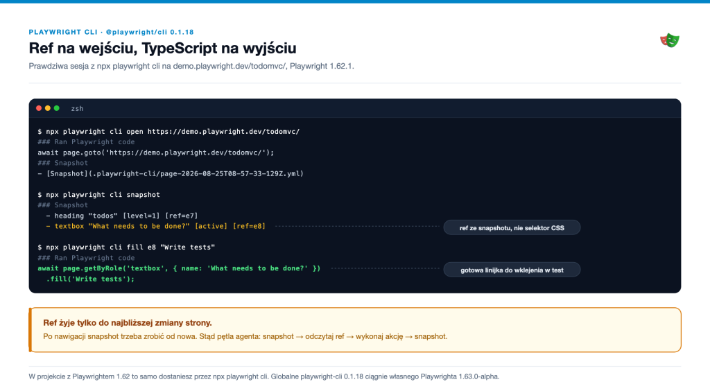 Sesja Playwright CLI: ref ze snapshotu na wejściu, gotowy TypeScript na wyjściu