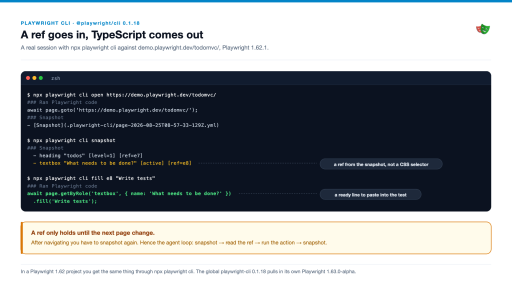 A Playwright CLI session: a ref from the snapshot in, ready TypeScript out