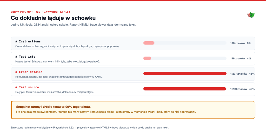 Cztery sekcje promptu ze schowka i ich udział w 2834 znakach