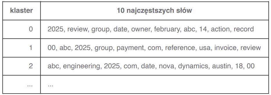 10 najczęstszych słów 10 najczęstszych słów