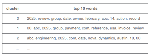 top 10 words top 10 words