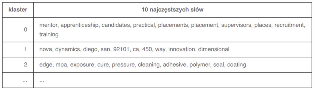 10 najczęstszych słów 10 najczęstszych słów