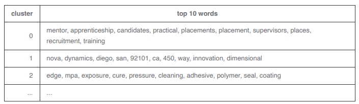 top 10 words top 10 words