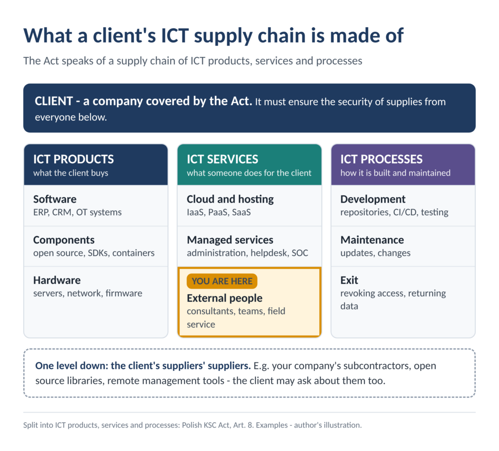 Elements of a typical ICT supply chain. Examples (author's illustration)