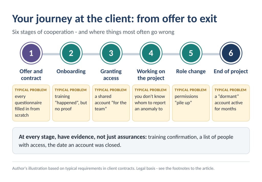 Stages of cooperation and typical requirements (author's illustration)