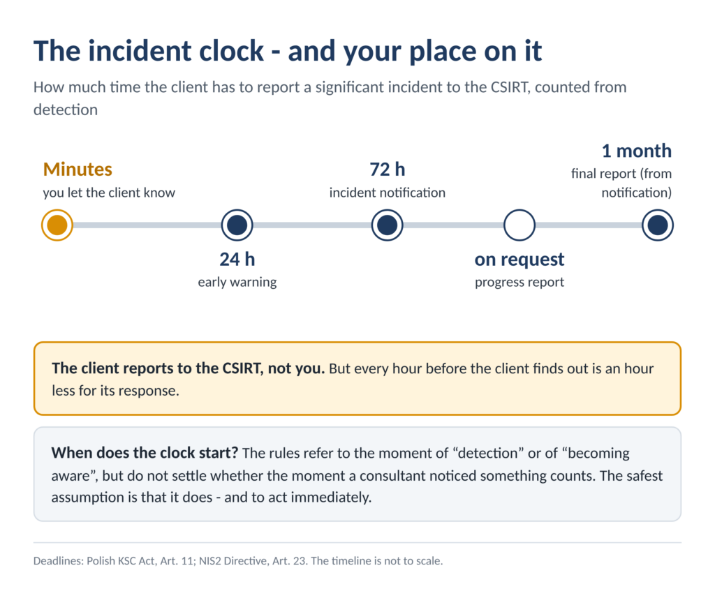 Deadlines for reporting a significant incident. The timeline is not to scale