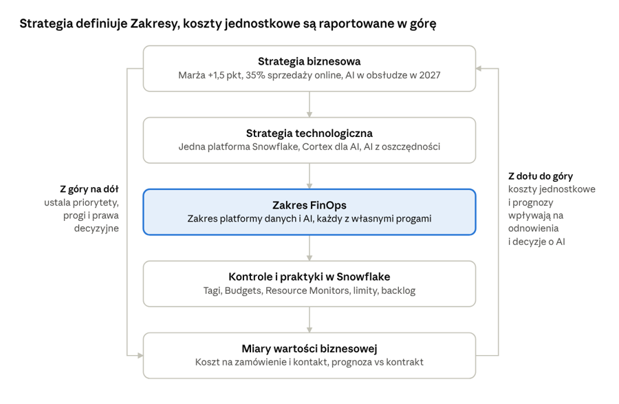 Ryc. 1 Pętla strategii Nordhaven: 5 poziomów, dwa kierunki Pętla strategii Nordhaven: 5 poziomów, dwa kierunki