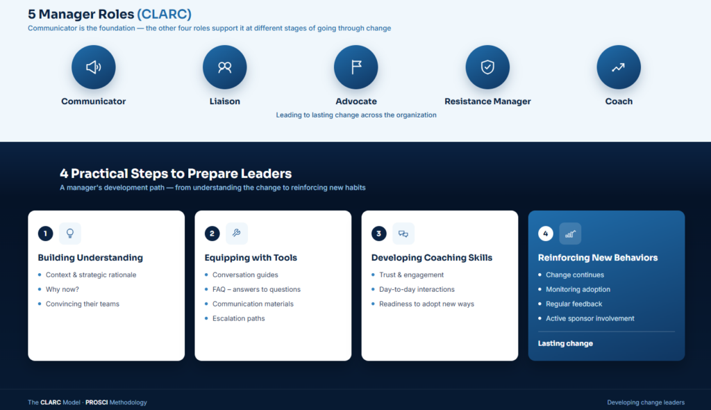 Manager Roles (CLARC)