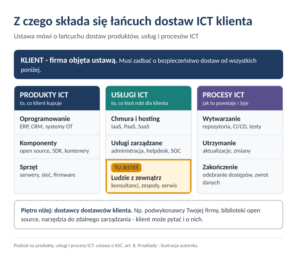 Ryc. 1 Elementy typowego łańcucha dostaw ICT. Przykłady (ilustracja autorska) Elementy typowego łańcucha dostaw ICT. Przykłady (ilustracja autorska)