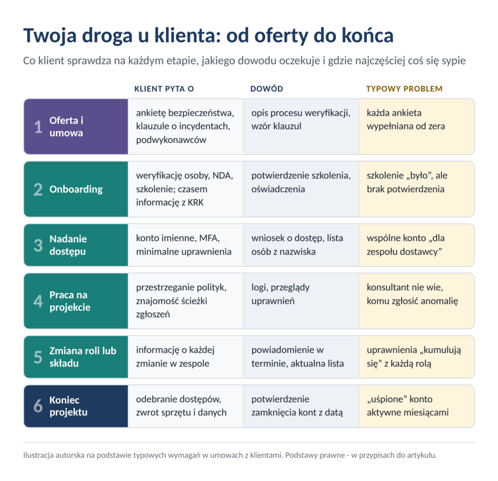 Ryc. 2 Etapy współpracy i typowe wymagania (Ilustracja autorska) Etapy współpracy i typowe wymagania (Ilustracja autorska)