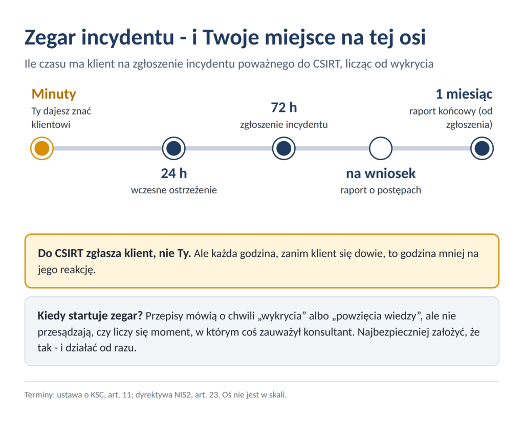 Ryc. 3 Terminy zgłoszenia incydentu poważnego (oś nie jest w skali) Terminy zgłoszenia incydentu poważnego (oś nie jest w skali)
