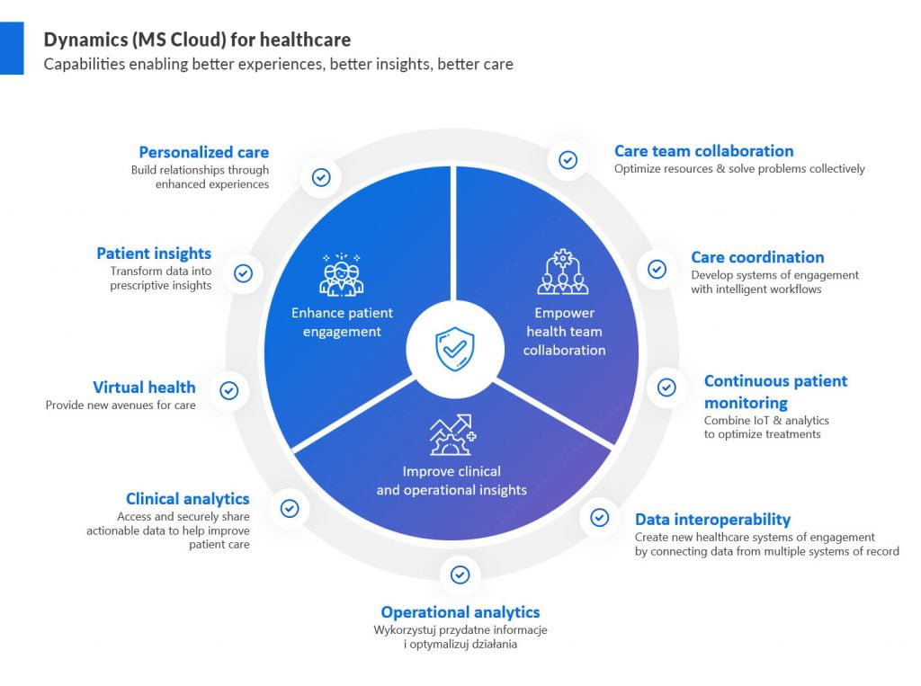 Cloud healthcare and the data state of play