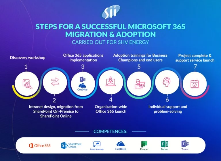 Steps for a succesful Microsoft 365 migration & adoption