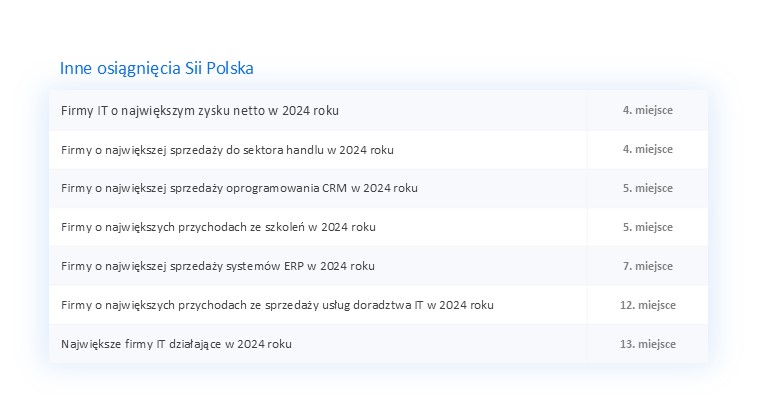 Tabela osiągnięć Sii w rankingu ITwiz